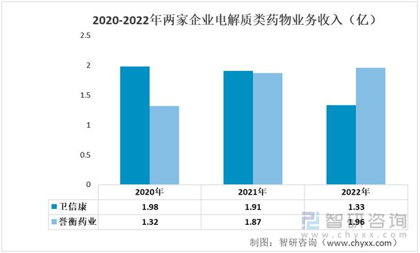 kaiyun体育官方网站一文读懂2023年电解质类药物行业现状及前景：卫信康VS誉衡药业(图5)