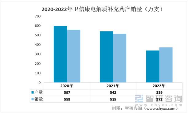 kaiyun体育官方网站一文读懂2023年电解质类药物行业现状及前景：卫信康VS誉衡药业(图8)