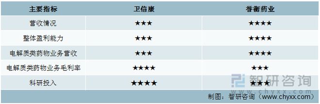 kaiyun体育官方网站一文读懂2023年电解质类药物行业现状及前景：卫信康VS誉衡药业(图10)