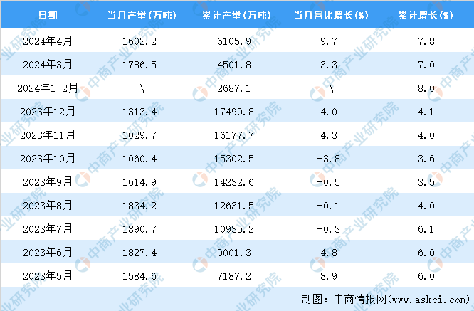 2024年4月全国饮料产量数据统计分析(图2)