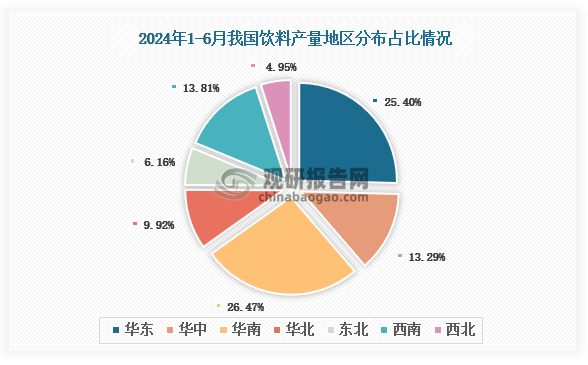 2024年1-6月我国饮料产量同比增长79% 其中广东省产量占比219%(图3)