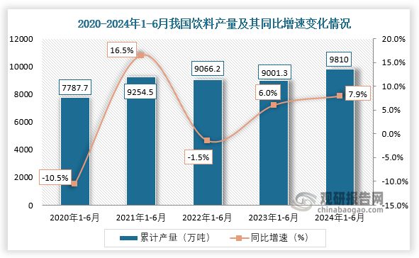 2024年1-6月我国饮料产量同比增长79% 其中广东省产量占比219%(图2)
