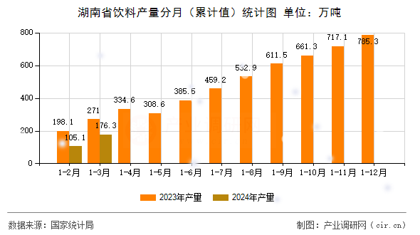 图文] 2024年1-3月湖南省饮料产量数据分析(图2)