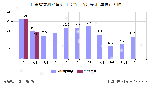图文] 2024年1-3月甘肃省饮料产量数据分析(图2)
