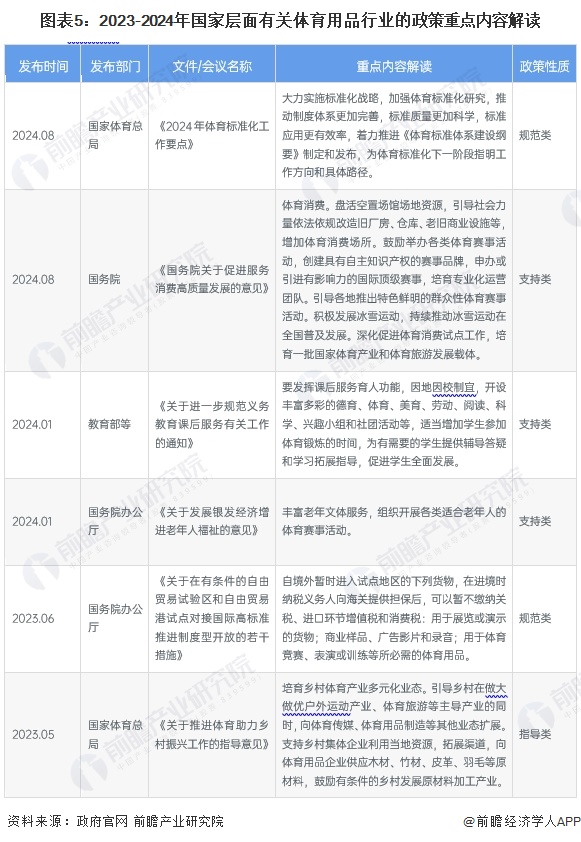 预见2024：《2024年中国体育用品行业全景图谱》(附市场规模、竞争格局和发展前景等)(图5)