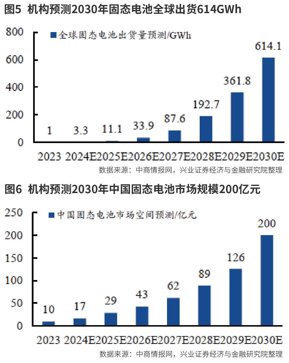 布局固态电池产业链(图5)