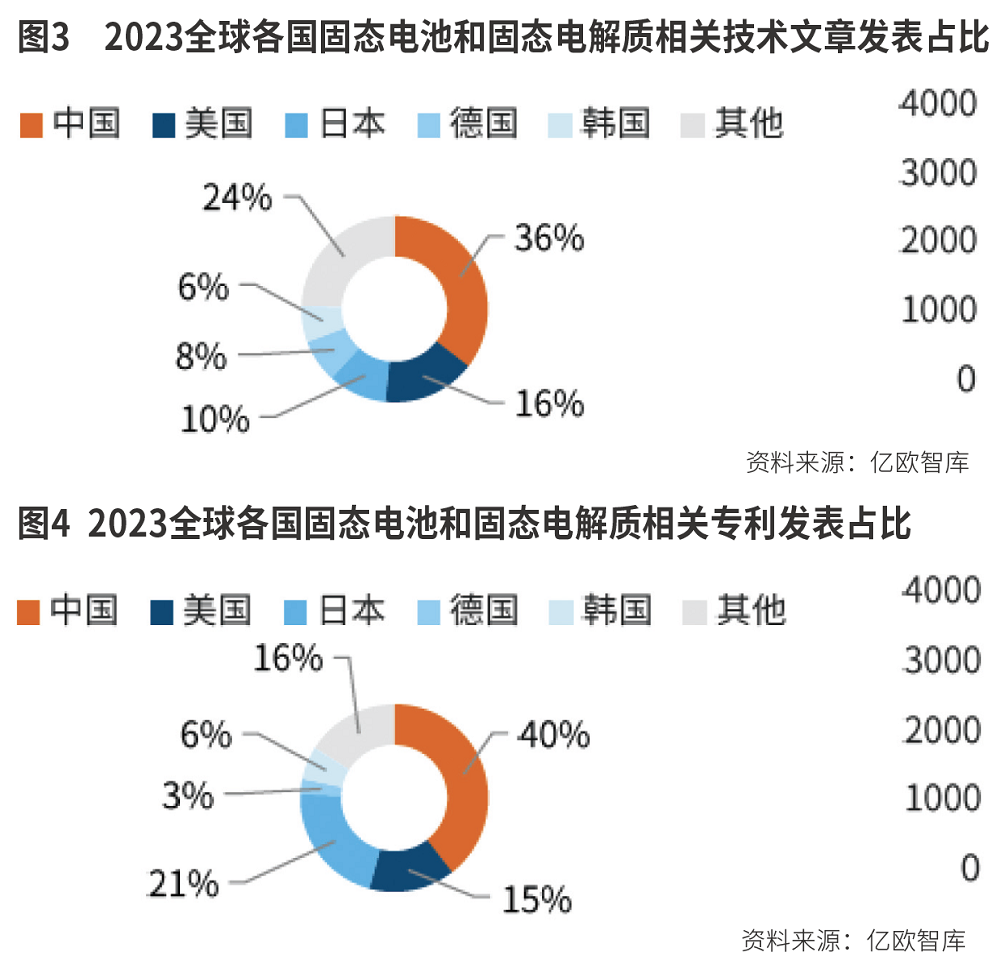 布局固态电池产业链(图4)